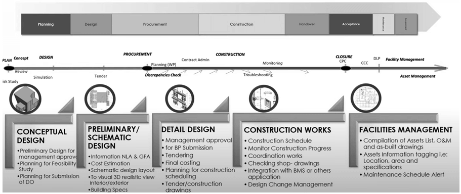 bim-implementation-construction-lifecycle