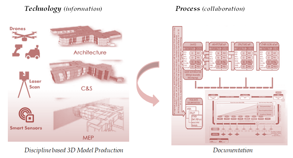 bim-implementation-technology-process