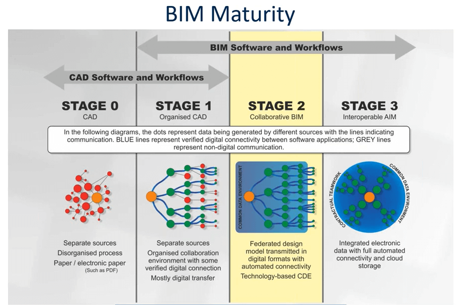 bim-maturity
